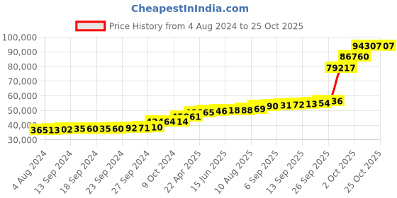 tatacliq.com PC Jeweller Canice 18k Gold Ring fo Women pc jeweller Price History Graph from 4 Aug 2024 to 24 Oct 2025