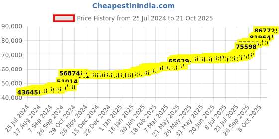 tatacliq.com PC Jeweller Canice 22 kt Gold Ring pc jeweller Price History Graph from 25 Jul 2024 to 20 Oct 2025
