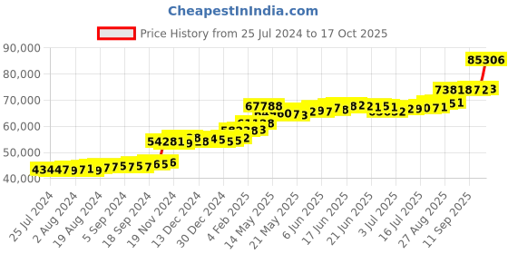 tatacliq.com PC Jeweller Canice 22 kt Gold Ring pc jeweller Price History Graph from 25 Jul 2024 to 17 Oct 2025