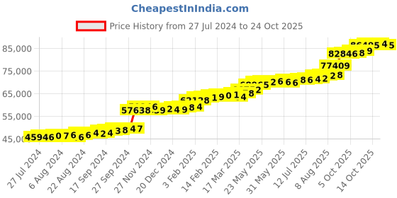 tatacliq.com PC Jeweller Canice 22 kt Gold Ring pc jeweller Price History Graph from 27 Jul 2024 to 24 Oct 2025