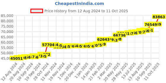 tatacliq.com PC Jeweller Canice 22 kt Gold Ring pc jeweller Price History Graph from 12 Aug 2024 to 11 Oct 2025