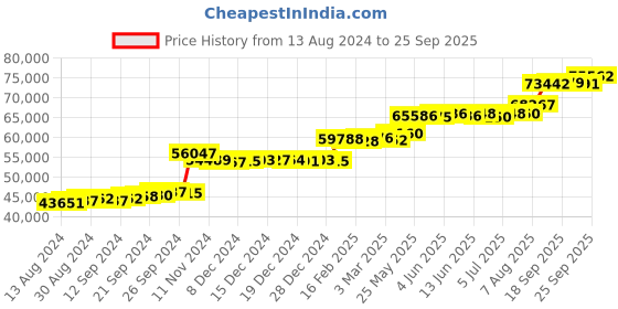 tatacliq.com PC Jeweller Canice 22 kt Gold Ring pc jeweller Price History Graph from 13 Aug 2024 to 25 Sep 2025