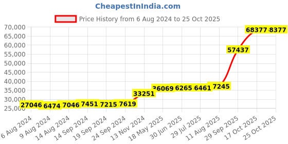 tatacliq.com PC Jeweller Caolaidhe 18k Gold Ring fo Women pc jeweller Price History Graph from 6 Aug 2024 to 24 Oct 2025