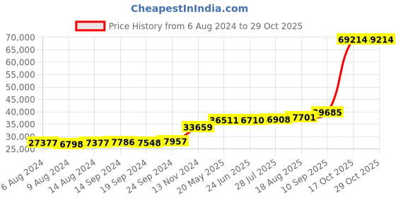 tatacliq.com PC Jeweller Caolaidhe 18k Gold Ring fo Women pc jeweller Price History Graph from 6 Aug 2024 to 29 Oct 2025