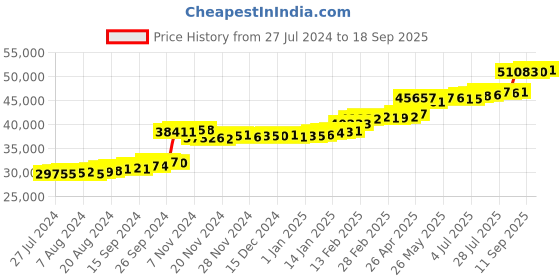 tatacliq.com PC Jeweller Caolaidhe 22 kt Gold Ring pc jeweller Price History Graph from 27 Jul 2024 to 18 Sep 2025