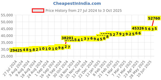 tatacliq.com PC Jeweller Caolaidhe 22 kt Gold Ring pc jeweller Price History Graph from 27 Jul 2024 to 3 Oct 2025