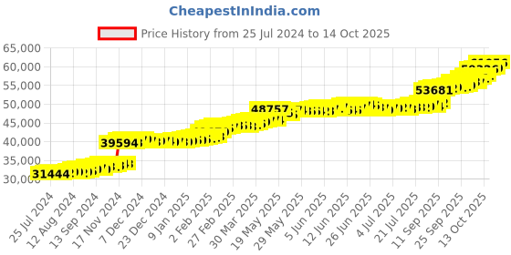 tatacliq.com PC Jeweller Caolaidhe 22 kt Gold Ring pc jeweller Price History Graph from 25 Jul 2024 to 14 Oct 2025