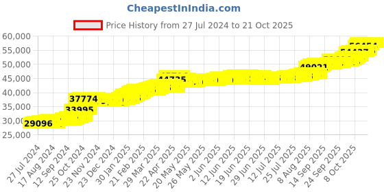 tatacliq.com PC Jeweller Caolaidhe 22 kt Gold Ring pc jeweller Price History Graph from 27 Jul 2024 to 20 Oct 2025