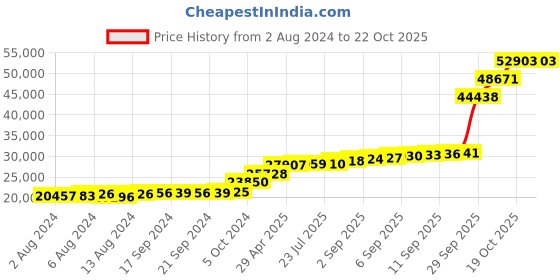 tatacliq.com PC Jeweller Caolan 18k Gold Ring fo Women pc jeweller Price History Graph from 2 Aug 2024 to 21 Oct 2025