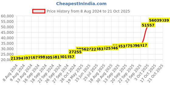 tatacliq.com PC Jeweller Caolan 18k Gold Ring fo Women pc jeweller Price History Graph from 8 Aug 2024 to 21 Oct 2025