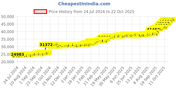 tatacliq.com PC Jeweller Caolan 22 kt Gold Ring pc jeweller Price History Graph from 24 Jul 2024 to 21 Oct 2025