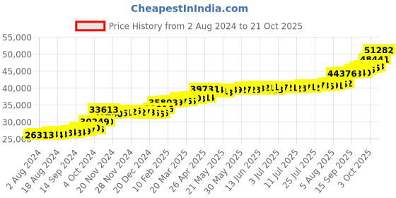 tatacliq.com PC Jeweller Caolan 22 kt Gold Ring pc jeweller Price History Graph from 2 Aug 2024 to 21 Oct 2025
