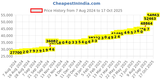 tatacliq.com PC Jeweller Caolan 22 kt Gold Ring pc jeweller Price History Graph from 7 Aug 2024 to 17 Oct 2025
