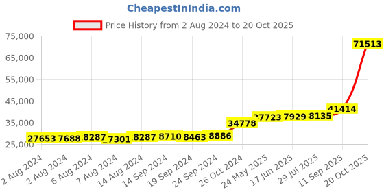 tatacliq.com PC Jeweller Caomh 18k Gold Ring fo Women pc jeweller Price History Graph from 2 Aug 2024 to 20 Oct 2025