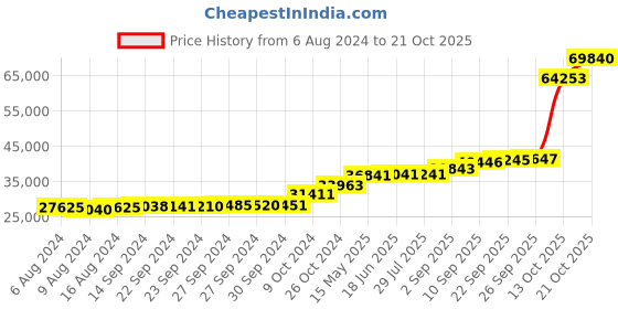 tatacliq.com PC Jeweller Caomh 18k Gold Ring fo Women pc jeweller Price History Graph from 6 Aug 2024 to 21 Oct 2025