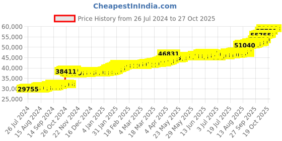 tatacliq.com PC Jeweller Caomh 22 kt Gold Ring pc jeweller Price History Graph from 26 Jul 2024 to 27 Oct 2025