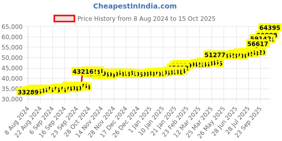 tatacliq.com PC Jeweller Caomh 22 kt Gold Ring pc jeweller Price History Graph from 8 Aug 2024 to 15 Oct 2025