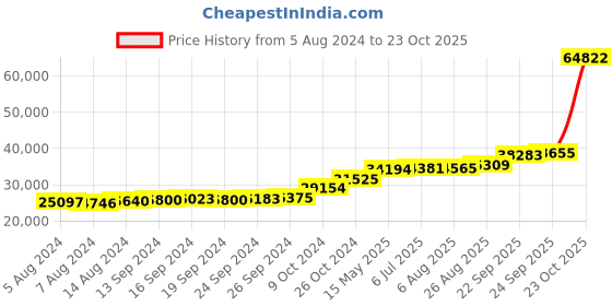 tatacliq.com PC Jeweller Carlin 18k Gold Ring fo Women pc jeweller Price History Graph from 5 Aug 2024 to 23 Oct 2025