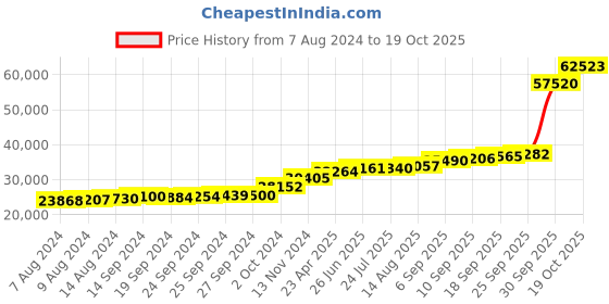 tatacliq.com PC Jeweller Carlin 18k Gold Ring fo Women pc jeweller Price History Graph from 7 Aug 2024 to 19 Oct 2025