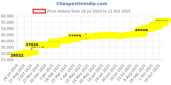 tatacliq.com PC Jeweller Carlin 22 kt Gold Ring pc jeweller Price History Graph from 26 Jul 2024 to 21 Oct 2025