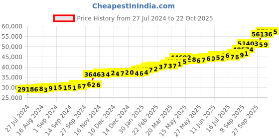 tatacliq.com PC Jeweller Carlin 22 kt Gold Ring pc jeweller Price History Graph from 27 Jul 2024 to 22 Oct 2025