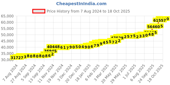 tatacliq.com PC Jeweller Carlin 22 kt Gold Ring pc jeweller Price History Graph from 7 Aug 2024 to 18 Oct 2025