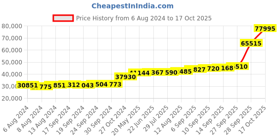 tatacliq.com PC Jeweller Carney 18k Gold Ring fo Women pc jeweller Price History Graph from 6 Aug 2024 to 17 Oct 2025