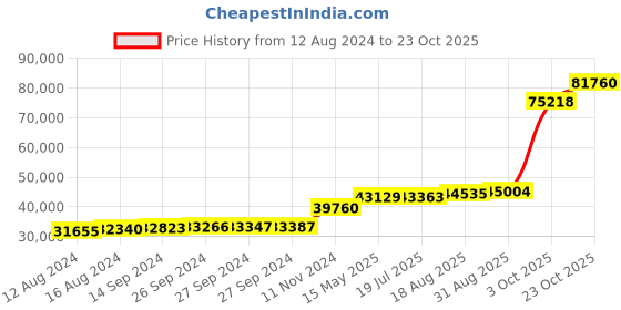 tatacliq.com PC Jeweller Carney 18k Gold Ring fo Women pc jeweller Price History Graph from 12 Aug 2024 to 23 Oct 2025