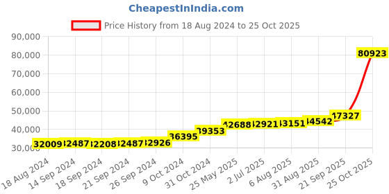 tatacliq.com PC Jeweller Carney 18k Gold Ring fo Women pc jeweller Price History Graph from 18 Aug 2024 to 25 Oct 2025