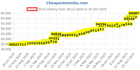 tatacliq.com PC Jeweller Carney 22 kt Gold Ring pc jeweller Price History Graph from 26 Jul 2024 to 25 Oct 2025