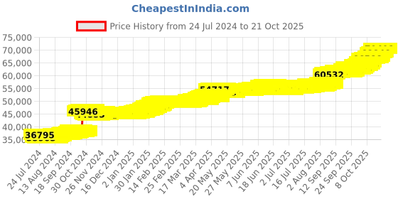 tatacliq.com PC Jeweller Carney 22 kt Gold Ring pc jeweller Price History Graph from 24 Jul 2024 to 21 Oct 2025