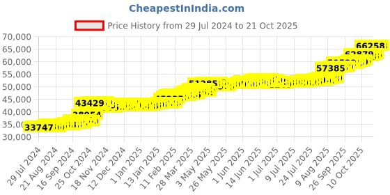 tatacliq.com PC Jeweller Carney 22 kt Gold Ring pc jeweller Price History Graph from 29 Jul 2024 to 21 Oct 2025