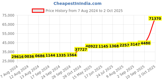tatacliq.com PC Jeweller Carraig 18k Gold Ring fo Women pc jeweller Price History Graph from 7 Aug 2024 to 2 Oct 2025