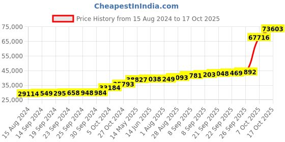 tatacliq.com PC Jeweller Carraig 18k Gold Ring fo Women pc jeweller Price History Graph from 15 Aug 2024 to 17 Oct 2025