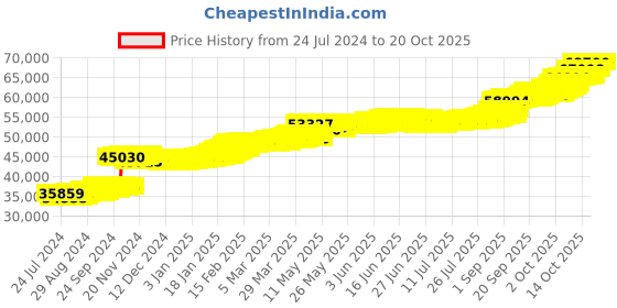 tatacliq.com PC Jeweller Carraig 22 kt Gold Ring pc jeweller Price History Graph from 24 Jul 2024 to 20 Oct 2025