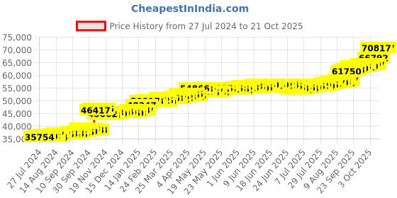 tatacliq.com PC Jeweller Carraig 22 kt Gold Ring pc jeweller Price History Graph from 27 Jul 2024 to 20 Oct 2025