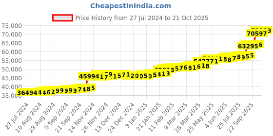 tatacliq.com PC Jeweller Carraig 22 kt Gold Ring pc jeweller Price History Graph from 27 Jul 2024 to 21 Oct 2025
