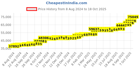 tatacliq.com PC Jeweller Carraig 22 kt Gold Ring pc jeweller Price History Graph from 8 Aug 2024 to 18 Oct 2025