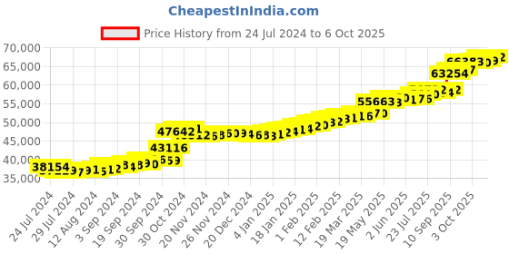 tatacliq.com PC Jeweller Carrick 22 kt Gold Ring pc jeweller Price History Graph from 24 Jul 2024 to 6 Oct 2025