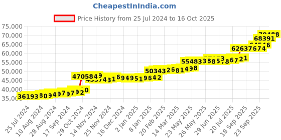 tatacliq.com PC Jeweller Carrick 22 kt Gold Ring pc jeweller Price History Graph from 25 Jul 2024 to 16 Oct 2025