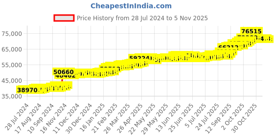 tatacliq.com PC Jeweller Carrick 22 kt Gold Ring pc jeweller Price History Graph from 28 Jul 2024 to 5 Nov 2025
