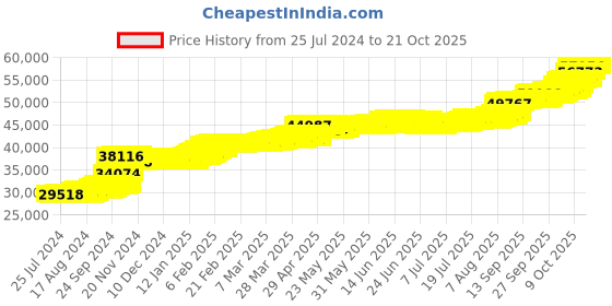 tatacliq.com PC Jeweller Carthach 22 kt Gold Ring pc jeweller Price History Graph from 25 Jul 2024 to 20 Oct 2025