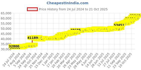 tatacliq.com PC Jeweller Carthach 22 kt Gold Ring pc jeweller Price History Graph from 24 Jul 2024 to 14 Oct 2025