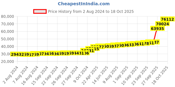 tatacliq.com PC Jeweller Carthage 18k Gold Ring fo Women pc jeweller Price History Graph from 2 Aug 2024 to 18 Oct 2025