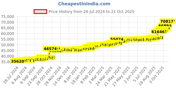 tatacliq.com PC Jeweller Carthage 22 kt Gold Ring pc jeweller Price History Graph from 26 Jul 2024 to 20 Oct 2025
