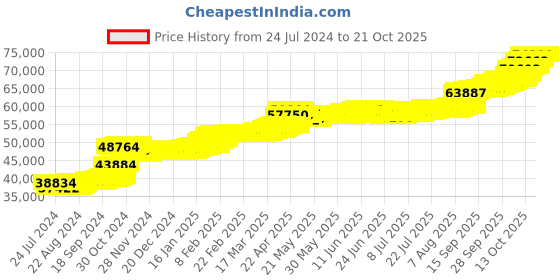 tatacliq.com PC Jeweller Carthage 22 kt Gold Ring pc jeweller Price History Graph from 24 Jul 2024 to 21 Oct 2025