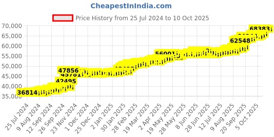 tatacliq.com PC Jeweller Carthage 22 kt Gold Ring pc jeweller Price History Graph from 25 Jul 2024 to 10 Oct 2025
