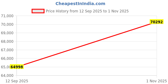 tatacliq.com PC Jeweller Carthage 22 kt Gold Ring pc jeweller Price History Graph from 12 Sep 2025 to 1 Nov 2025