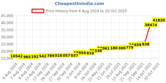 tatacliq.com PC Jeweller Case 18k Gold Ring for Women pc jeweller Price History Graph from 6 Aug 2024 to 20 Oct 2025