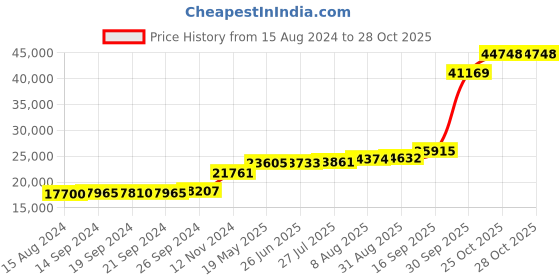 tatacliq.com PC Jeweller Case 18k Gold Ring for Women pc jeweller Price History Graph from 15 Aug 2024 to 28 Oct 2025